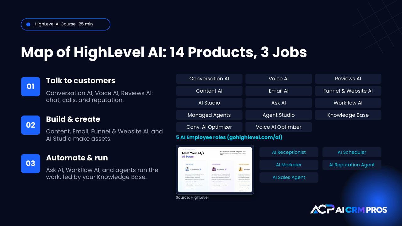 Chapter 3 slide: The map of HighLevel AI (14 products + 5 AI Employee roles)